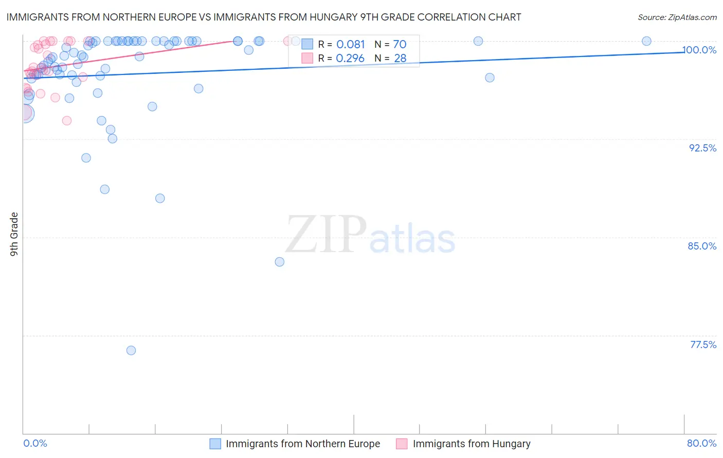 Immigrants from Northern Europe vs Immigrants from Hungary 9th Grade