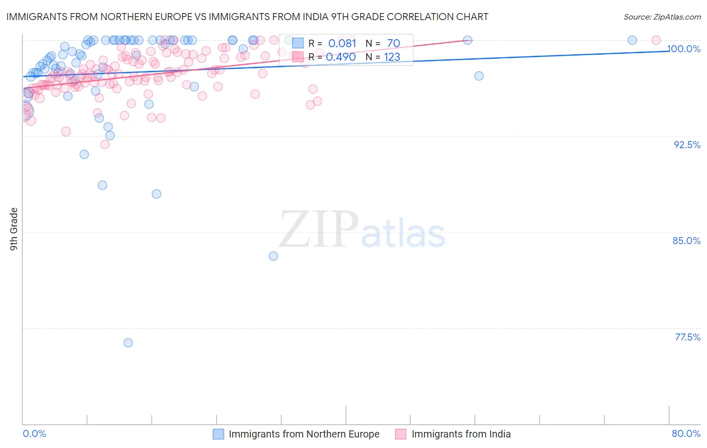 Immigrants from Northern Europe vs Immigrants from India 9th Grade