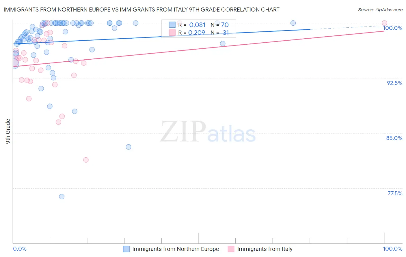 Immigrants from Northern Europe vs Immigrants from Italy 9th Grade