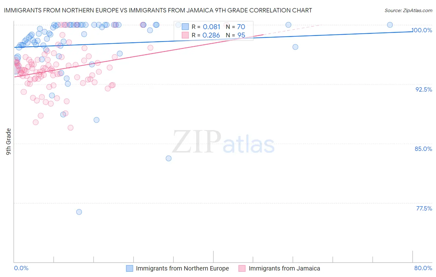 Immigrants from Northern Europe vs Immigrants from Jamaica 9th Grade