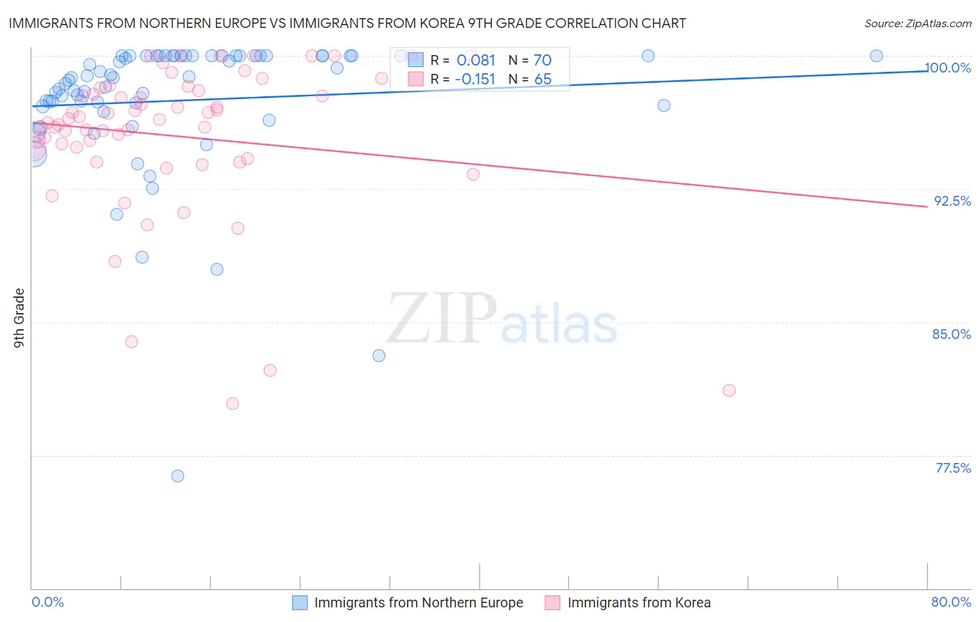 Immigrants from Northern Europe vs Immigrants from Korea 9th Grade