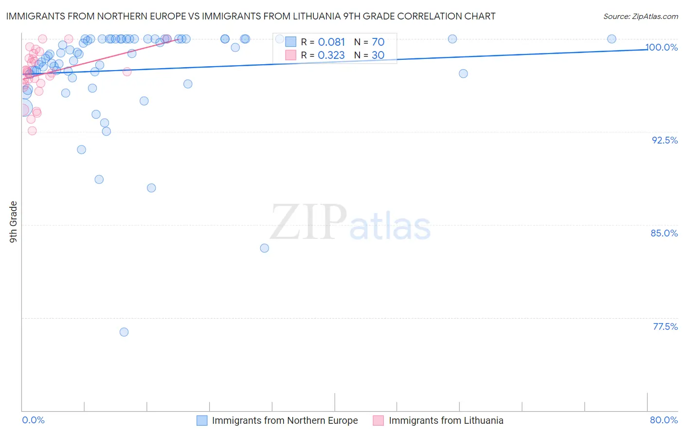 Immigrants from Northern Europe vs Immigrants from Lithuania 9th Grade