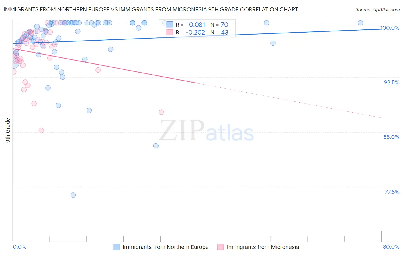Immigrants from Northern Europe vs Immigrants from Micronesia 9th Grade