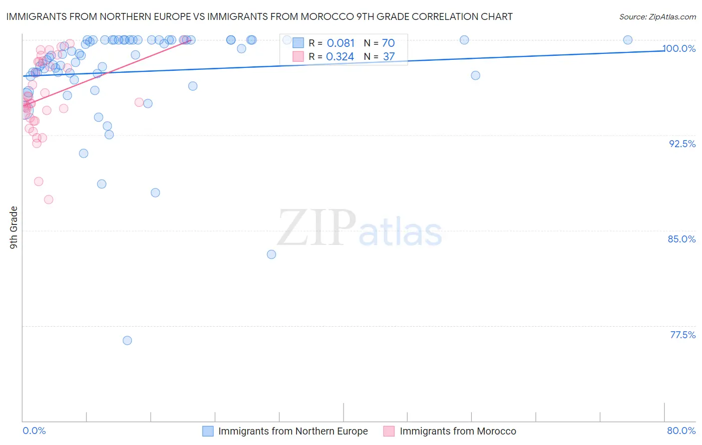 Immigrants from Northern Europe vs Immigrants from Morocco 9th Grade
