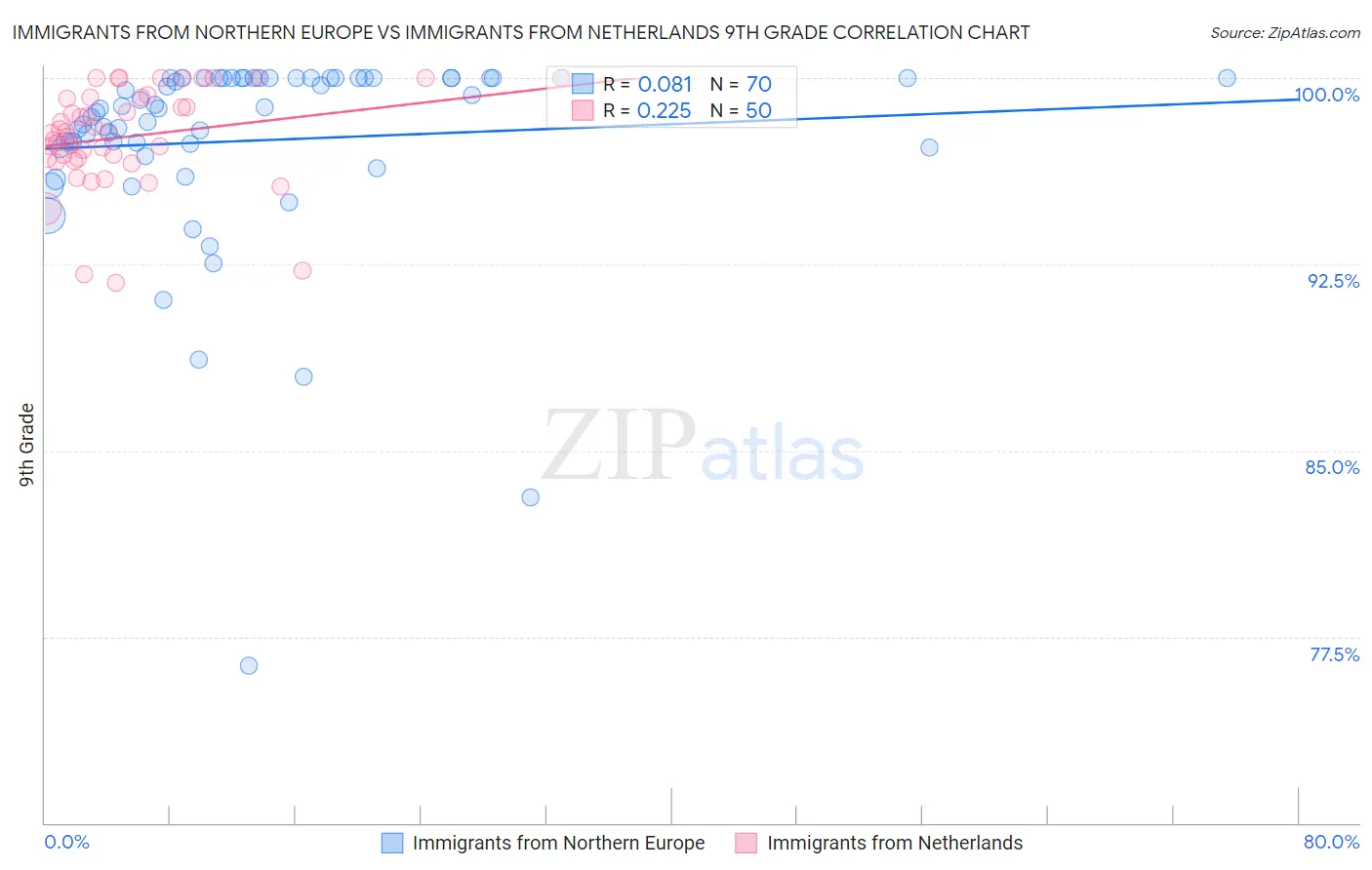 Immigrants from Northern Europe vs Immigrants from Netherlands 9th Grade