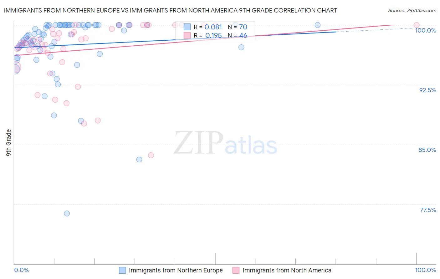 Immigrants from Northern Europe vs Immigrants from North America 9th Grade