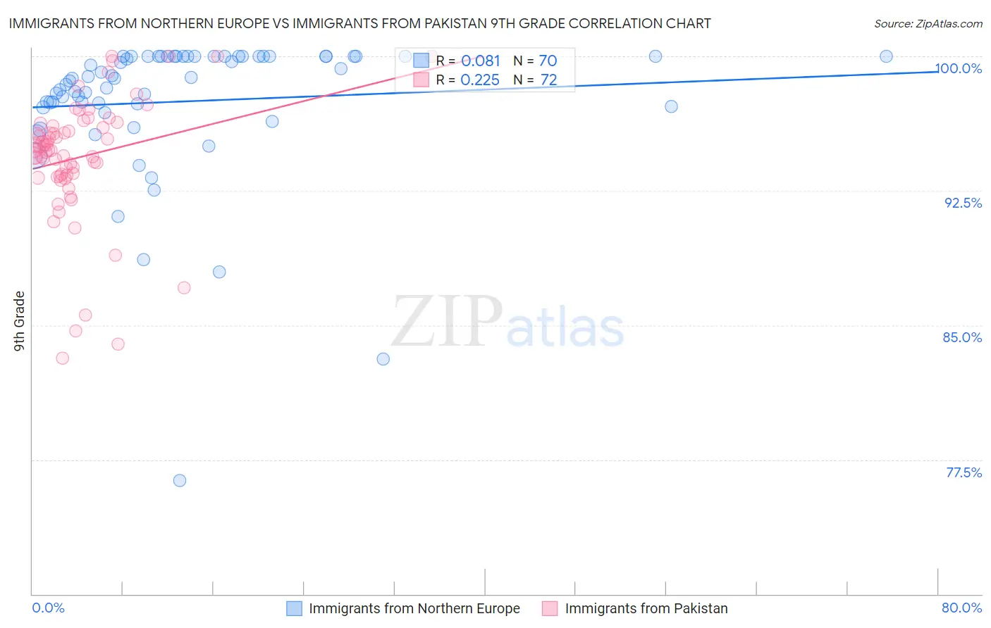 Immigrants from Northern Europe vs Immigrants from Pakistan 9th Grade