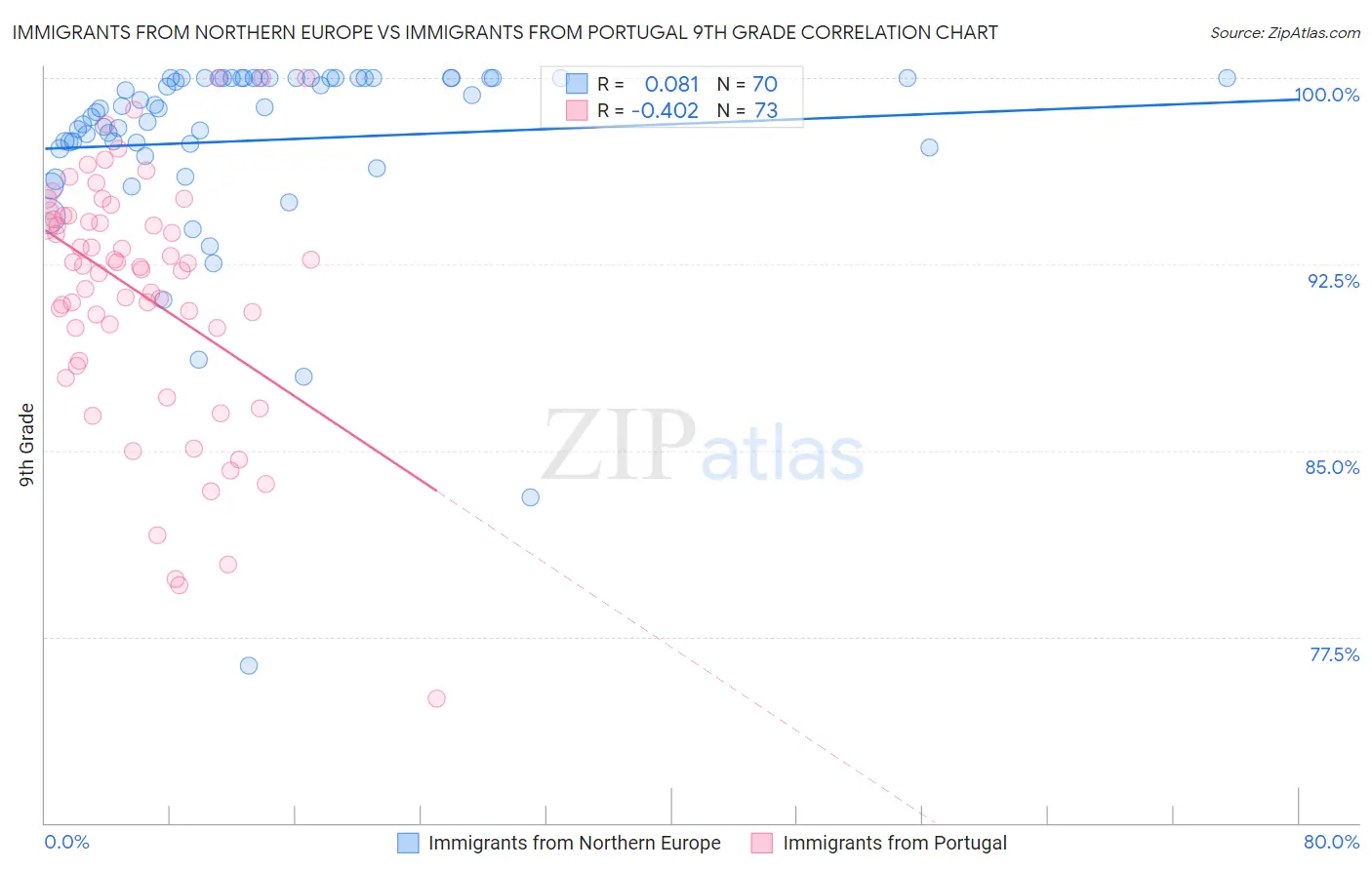 Immigrants from Northern Europe vs Immigrants from Portugal 9th Grade