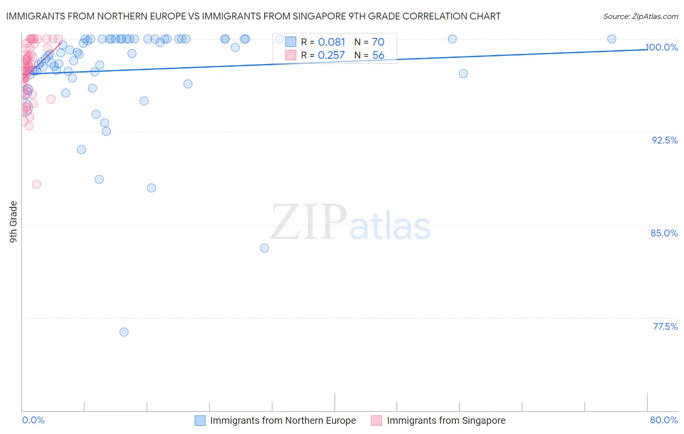 Immigrants from Northern Europe vs Immigrants from Singapore 9th Grade