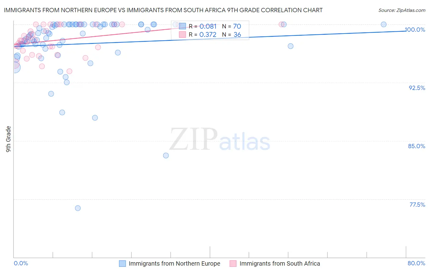 Immigrants from Northern Europe vs Immigrants from South Africa 9th Grade