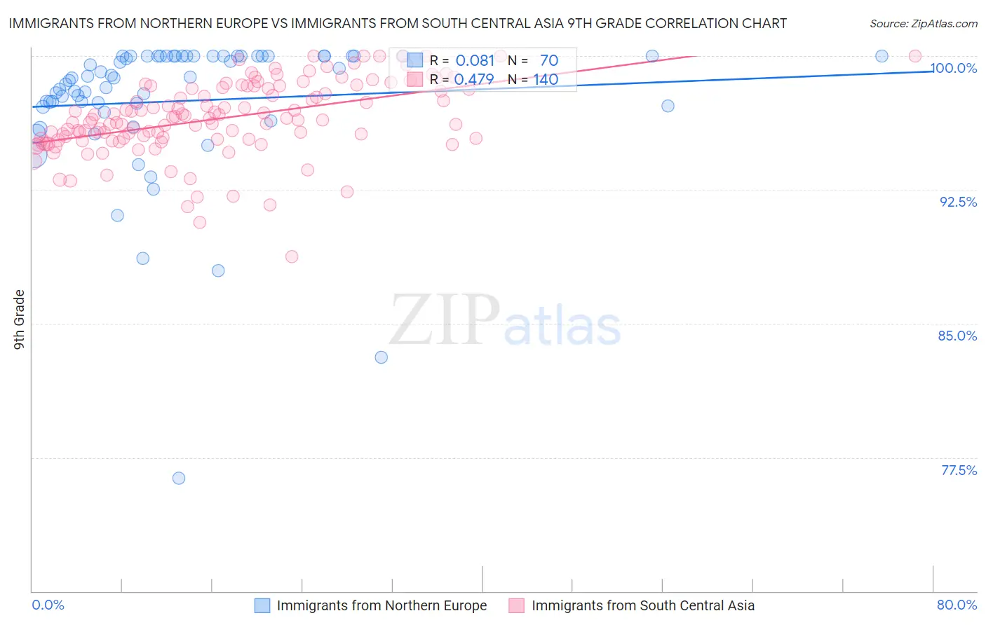 Immigrants from Northern Europe vs Immigrants from South Central Asia 9th Grade
