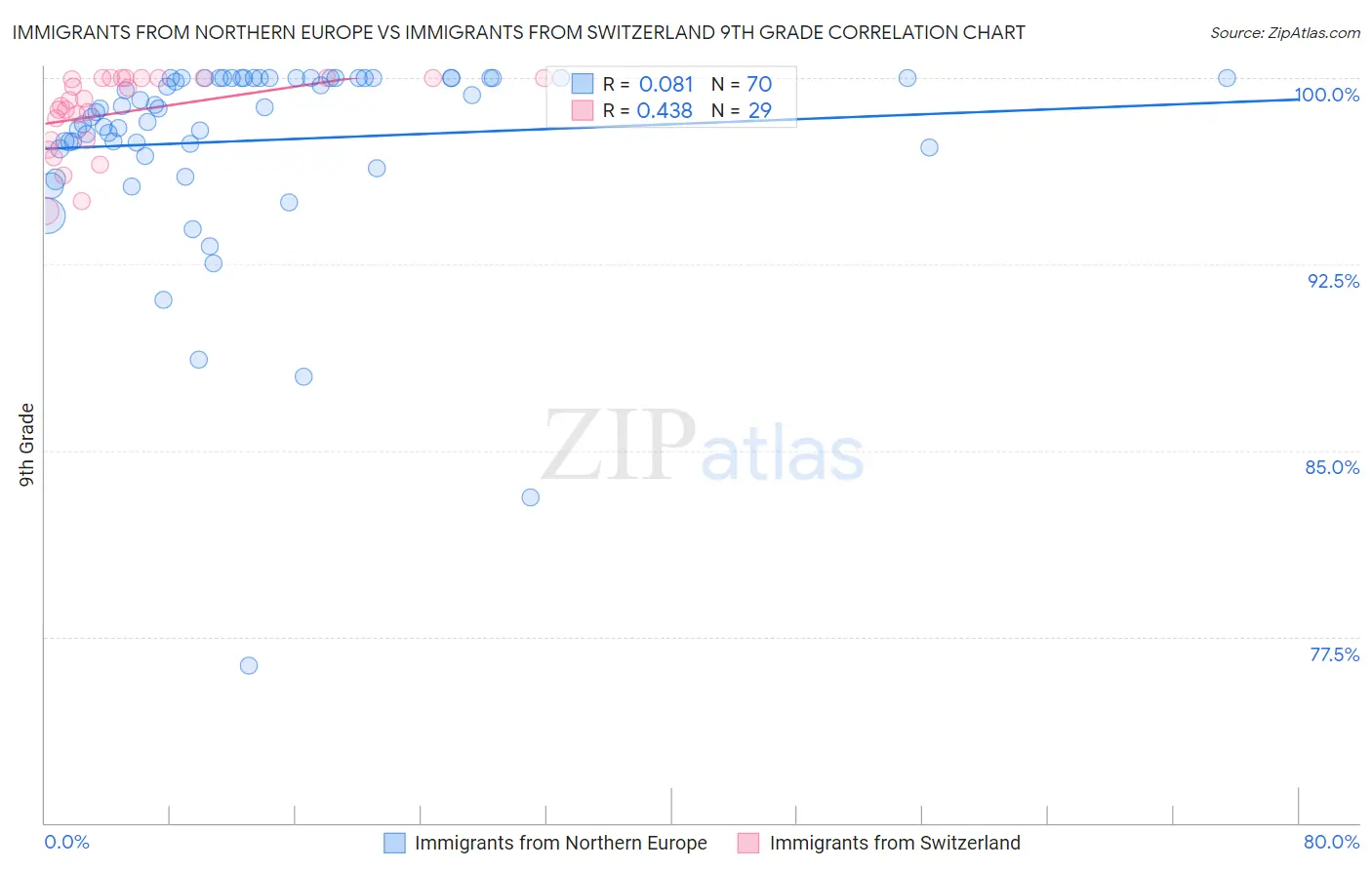 Immigrants from Northern Europe vs Immigrants from Switzerland 9th Grade