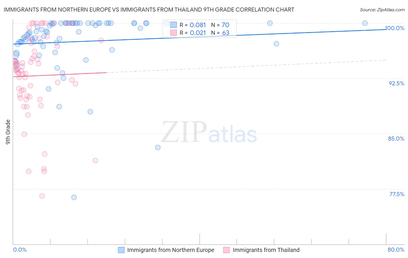 Immigrants from Northern Europe vs Immigrants from Thailand 9th Grade