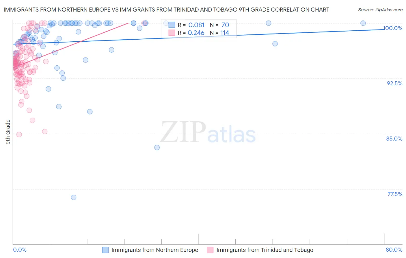 Immigrants from Northern Europe vs Immigrants from Trinidad and Tobago 9th Grade
