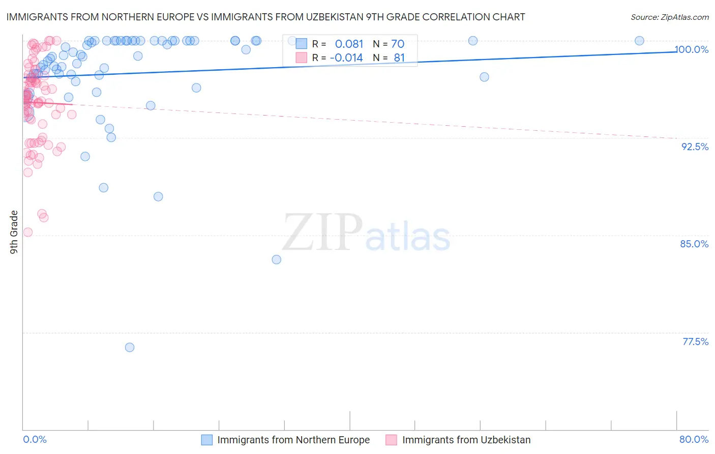 Immigrants from Northern Europe vs Immigrants from Uzbekistan 9th Grade