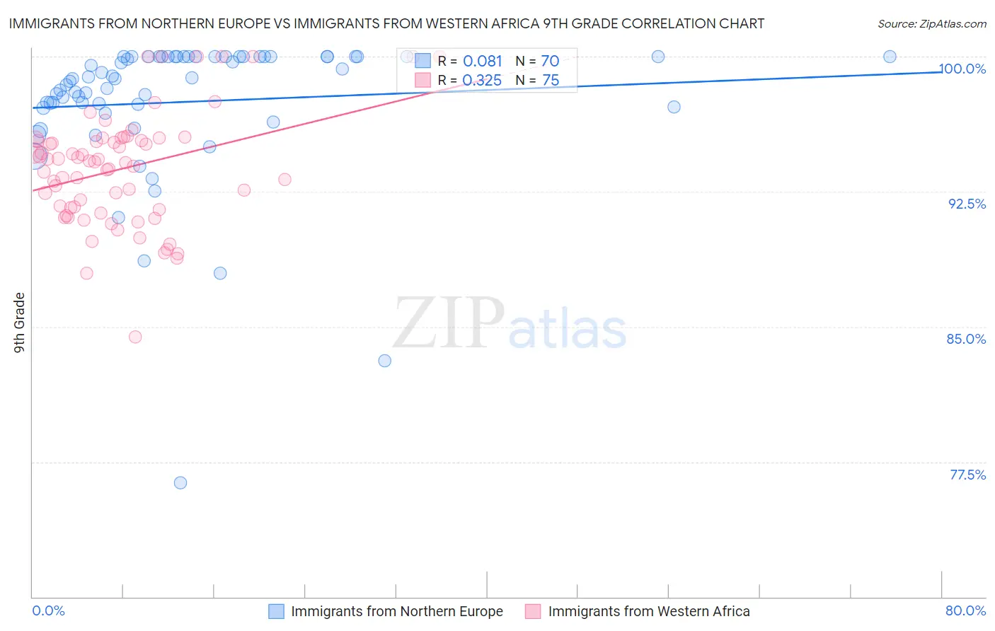 Immigrants from Northern Europe vs Immigrants from Western Africa 9th Grade