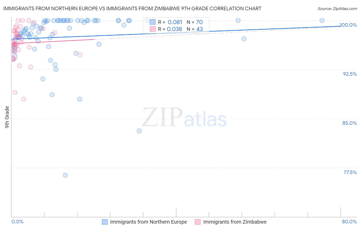 Immigrants from Northern Europe vs Immigrants from Zimbabwe 9th Grade