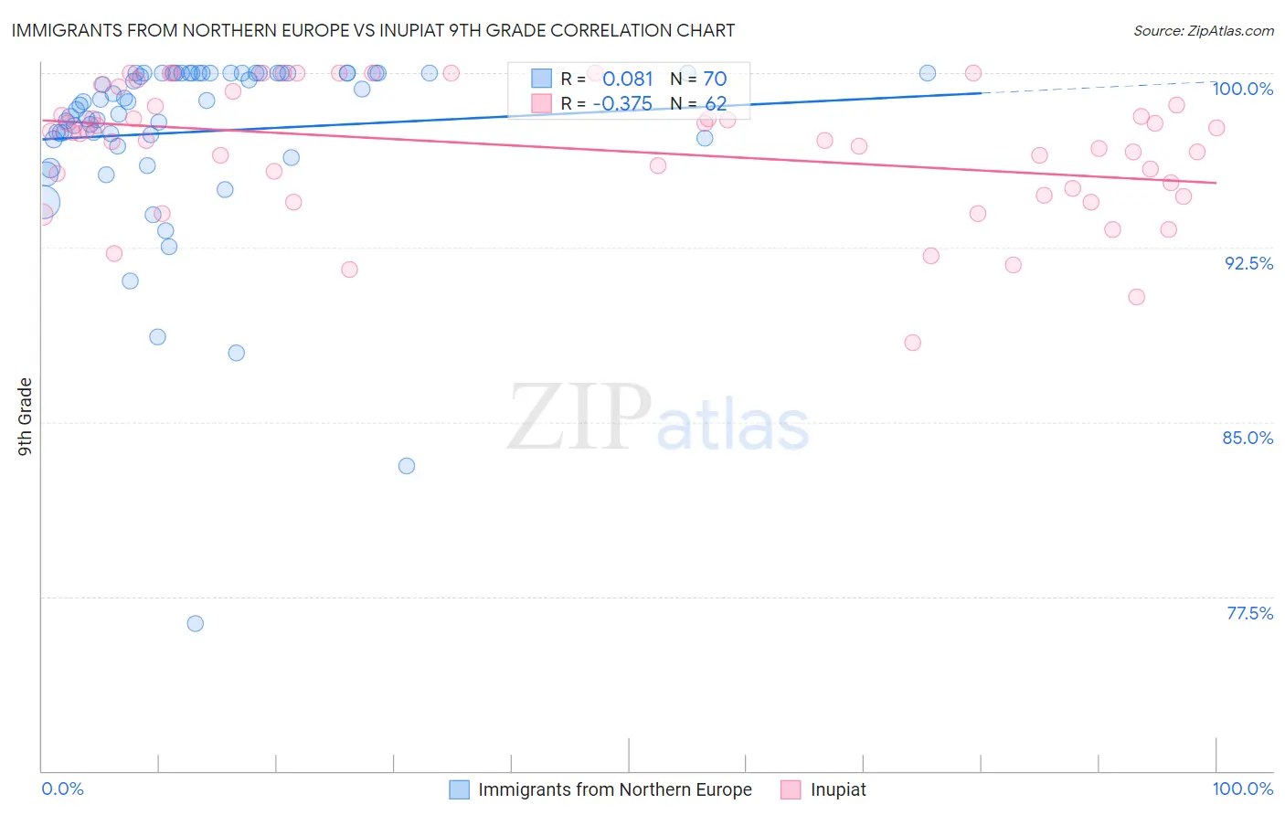 Immigrants from Northern Europe vs Inupiat 9th Grade