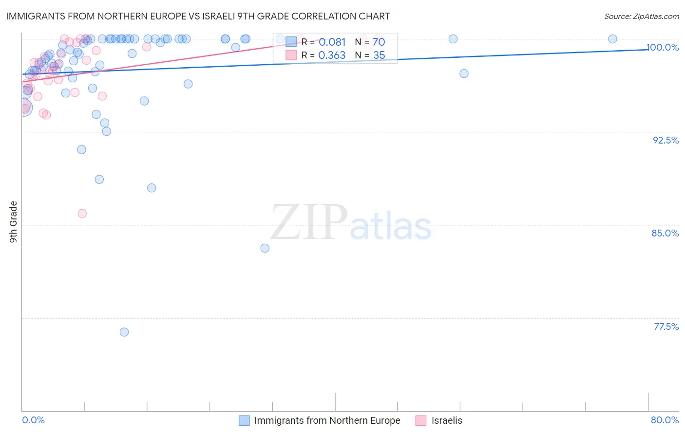 Immigrants from Northern Europe vs Israeli 9th Grade