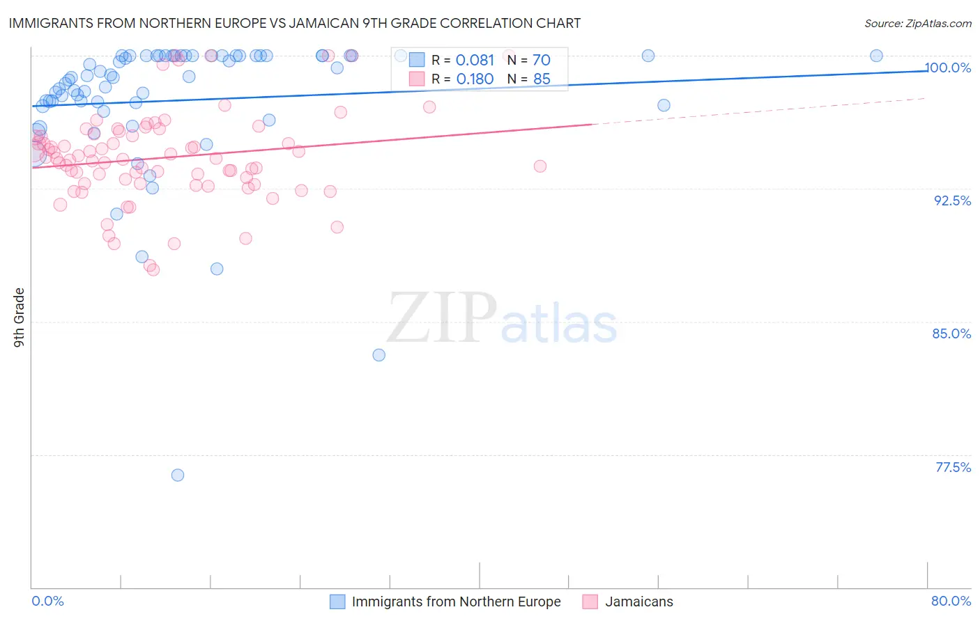 Immigrants from Northern Europe vs Jamaican 9th Grade