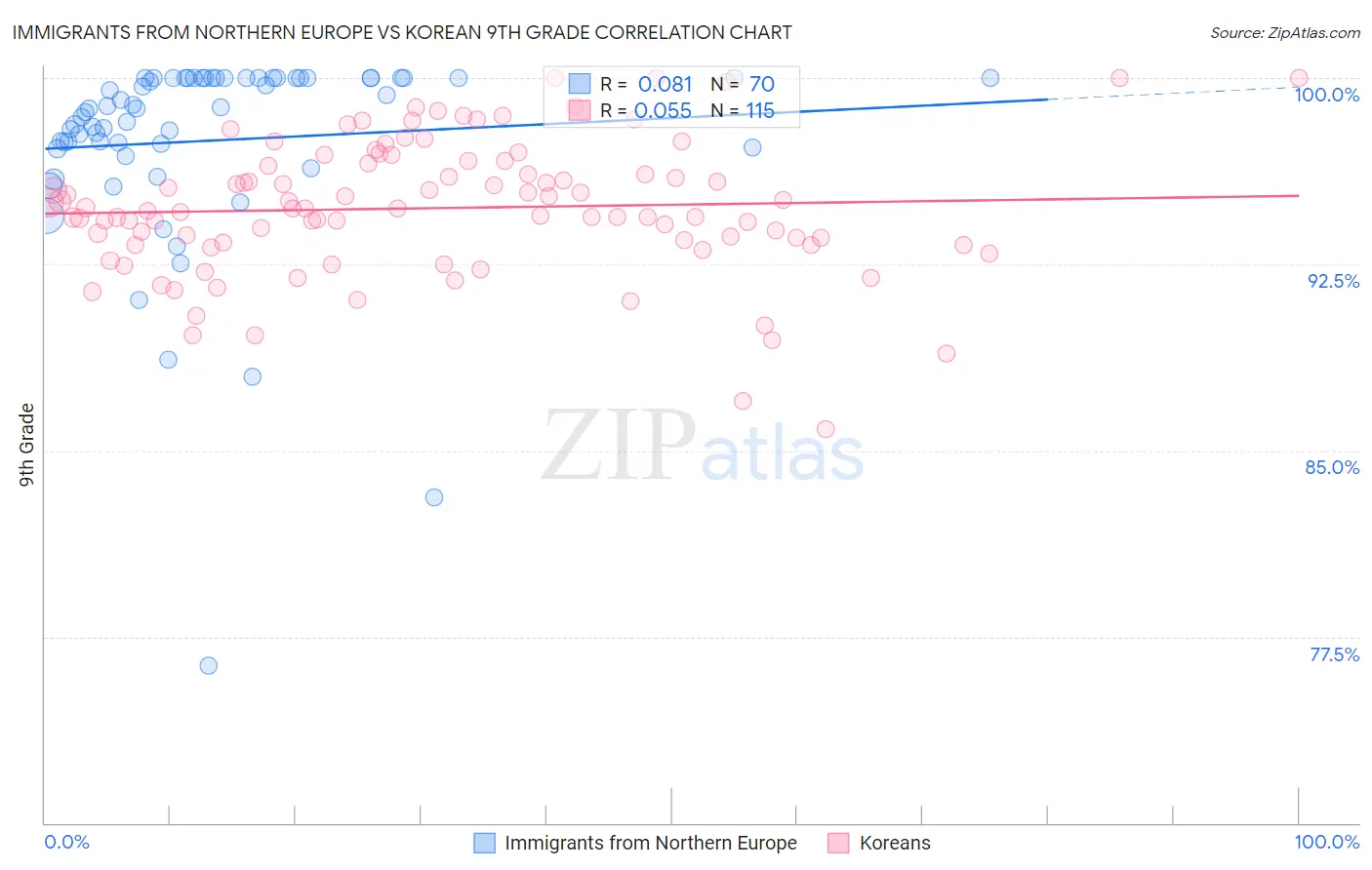 Immigrants from Northern Europe vs Korean 9th Grade