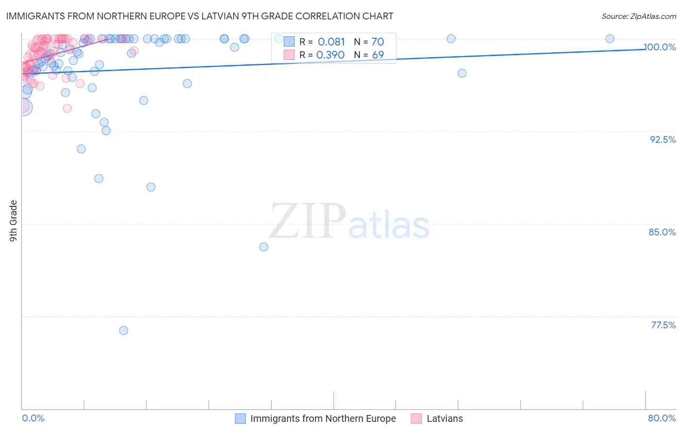 Immigrants from Northern Europe vs Latvian 9th Grade