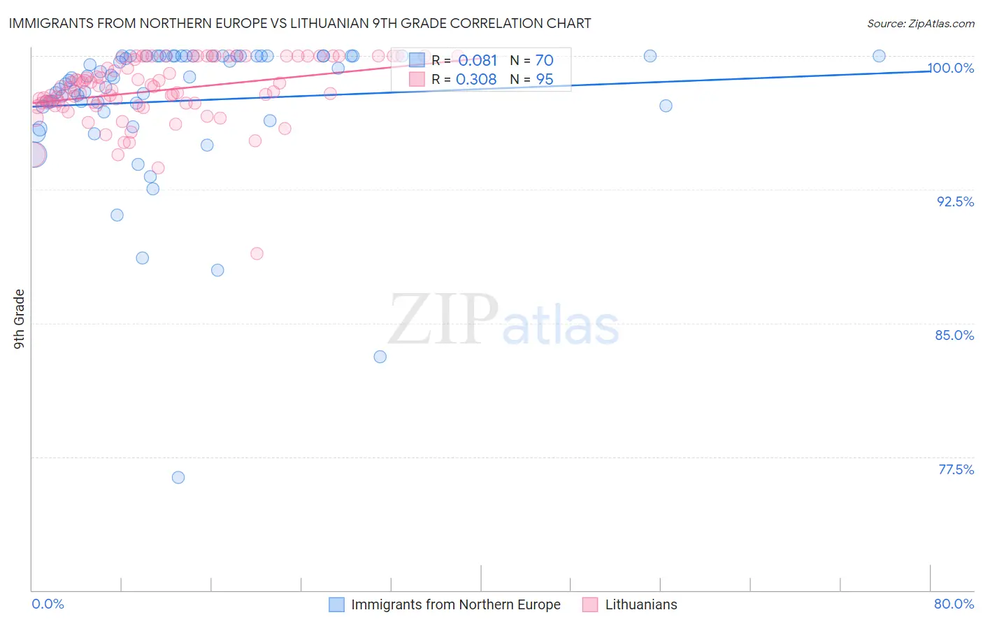 Immigrants from Northern Europe vs Lithuanian 9th Grade