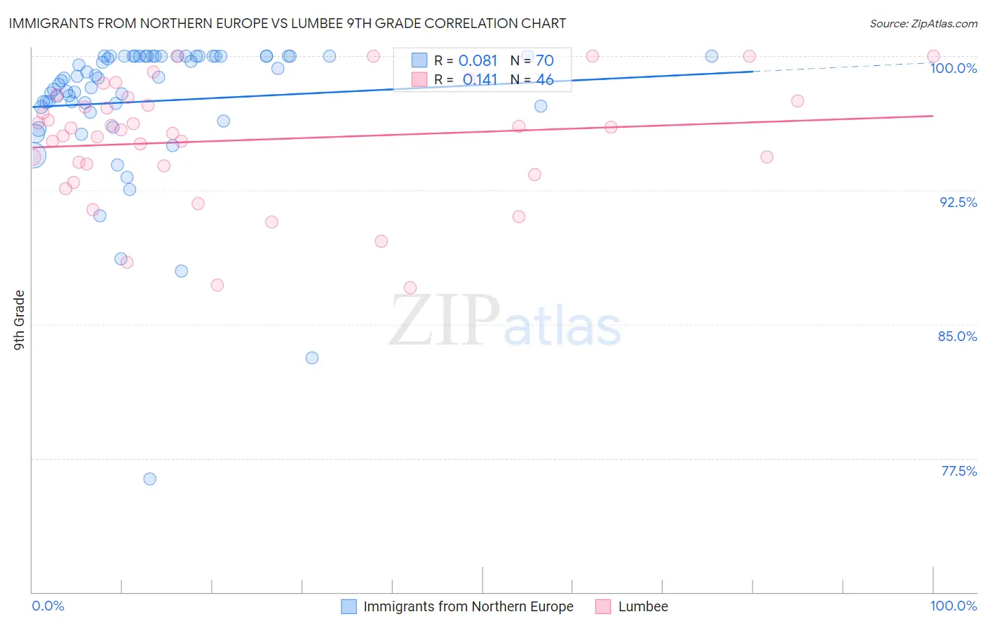 Immigrants from Northern Europe vs Lumbee 9th Grade