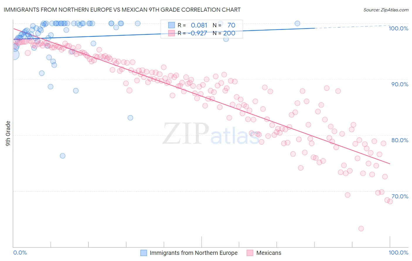 Immigrants from Northern Europe vs Mexican 9th Grade