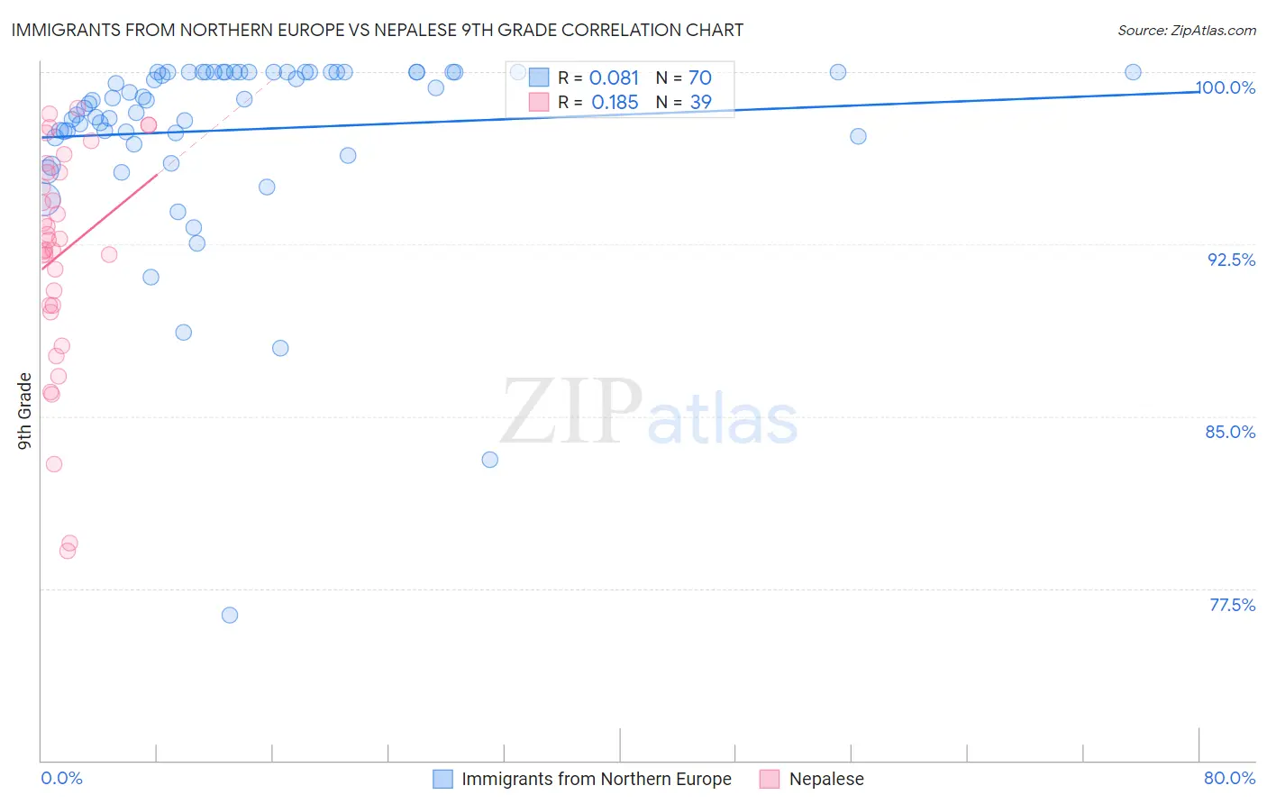 Immigrants from Northern Europe vs Nepalese 9th Grade