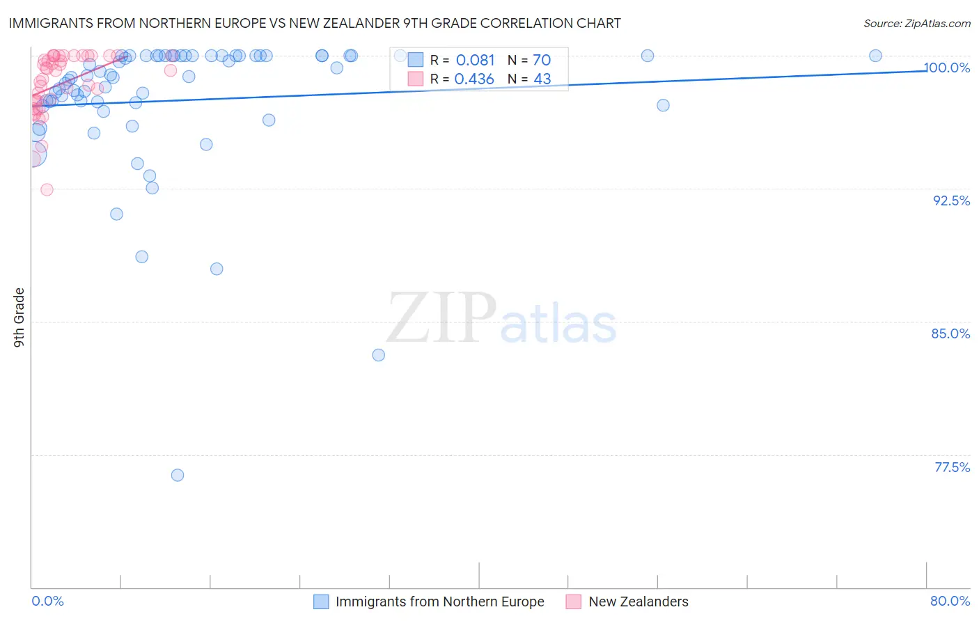 Immigrants from Northern Europe vs New Zealander 9th Grade