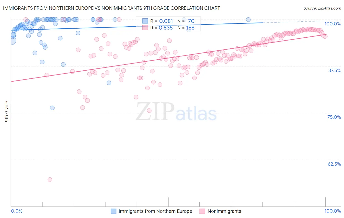 Immigrants from Northern Europe vs Nonimmigrants 9th Grade