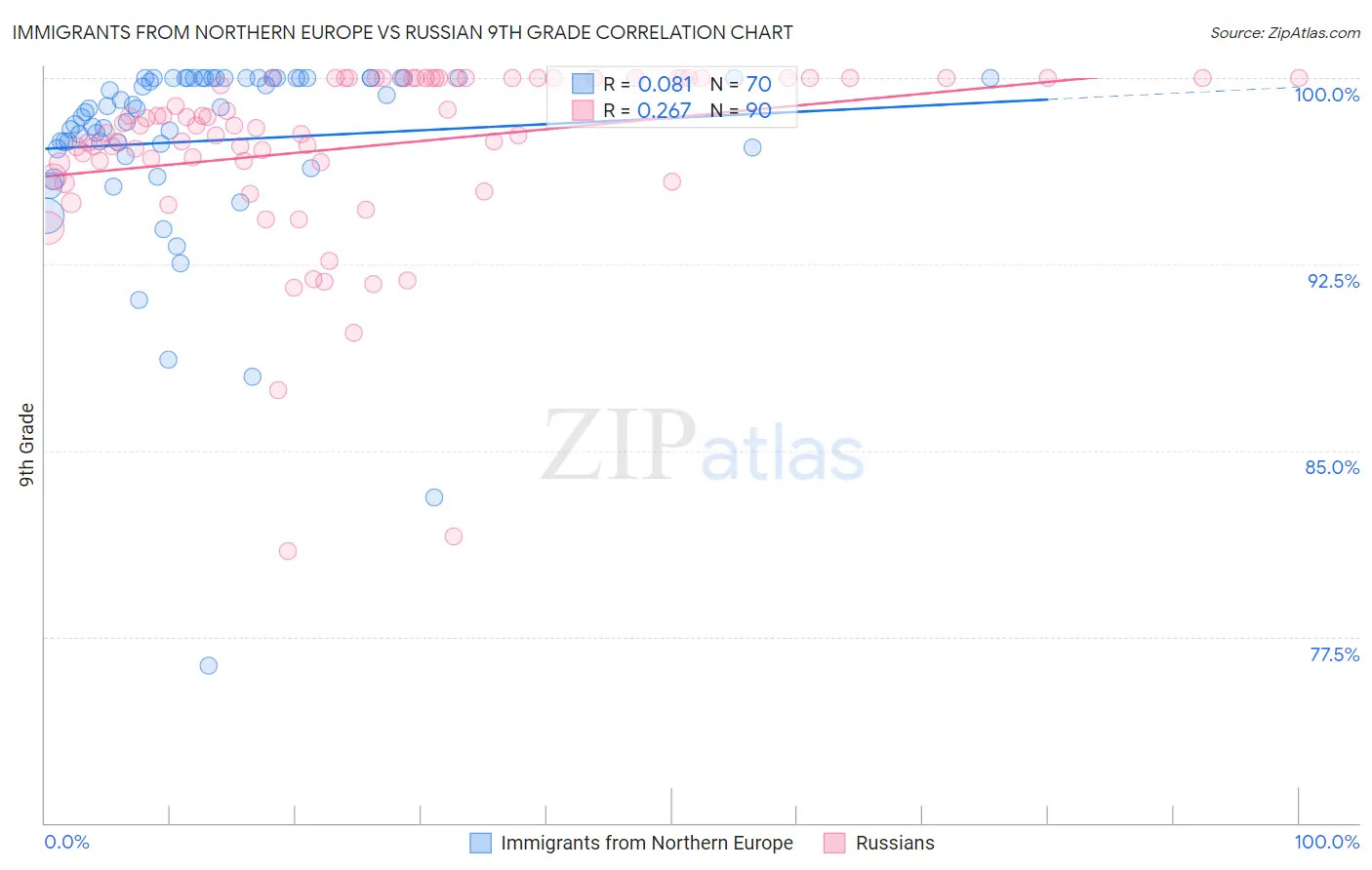 Immigrants from Northern Europe vs Russian 9th Grade