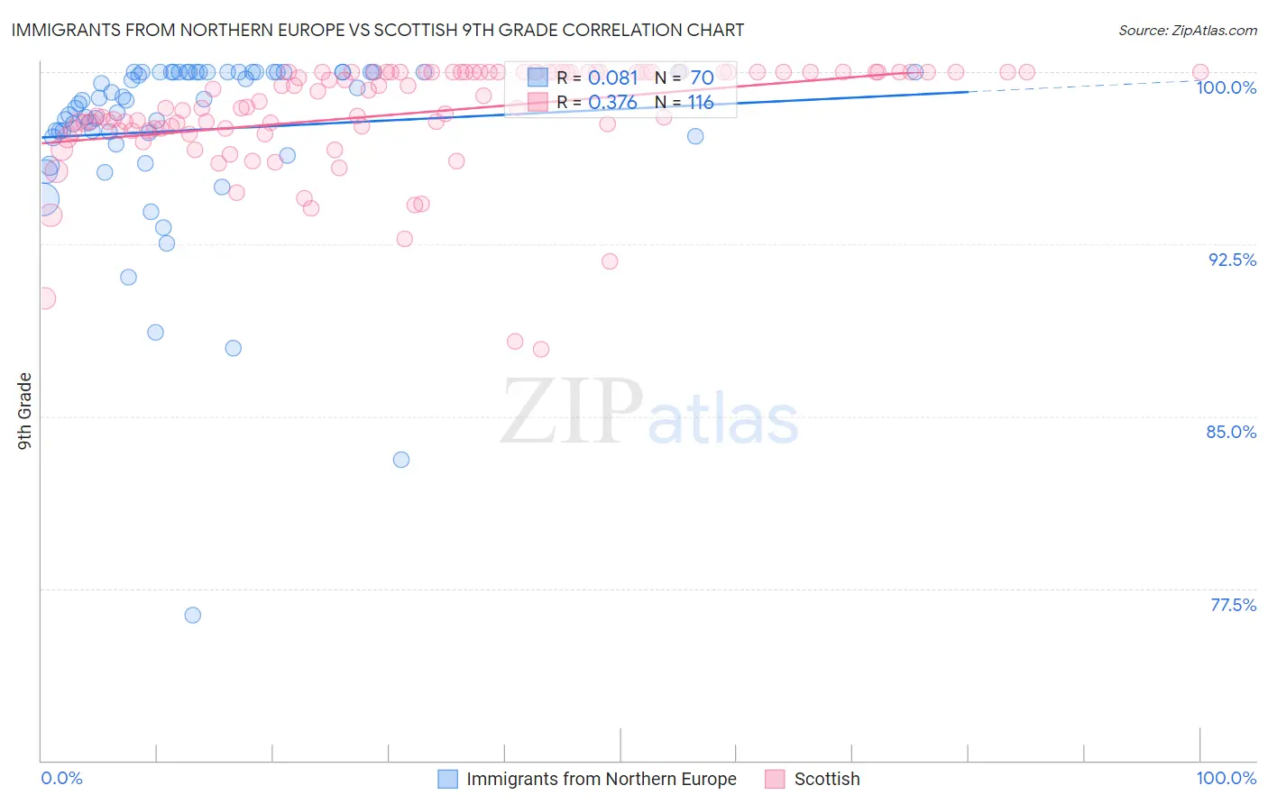 Immigrants from Northern Europe vs Scottish 9th Grade
