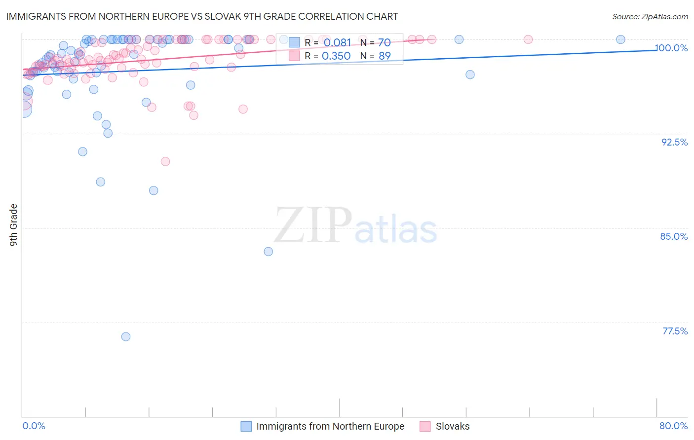 Immigrants from Northern Europe vs Slovak 9th Grade