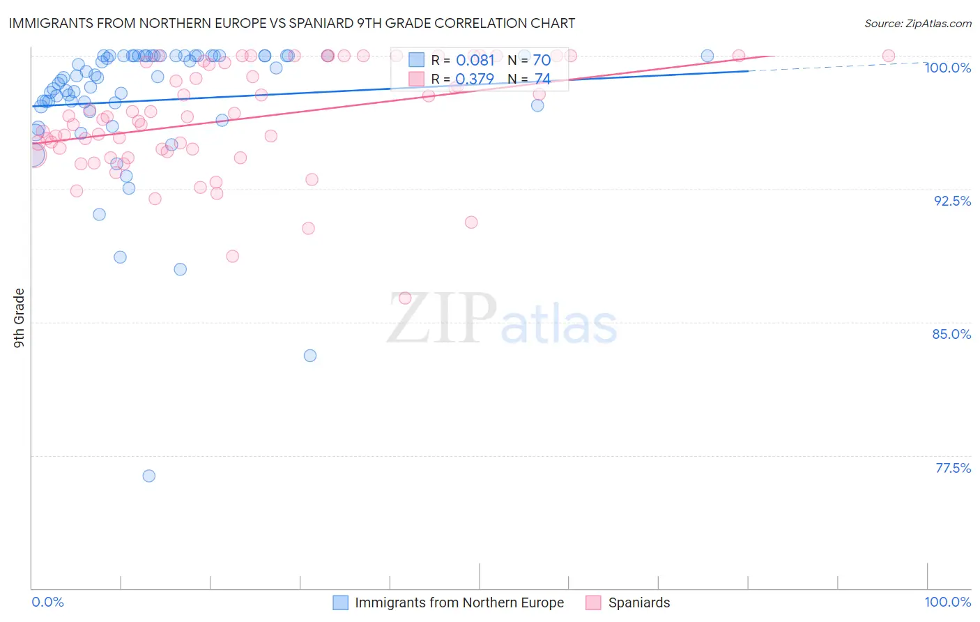 Immigrants from Northern Europe vs Spaniard 9th Grade