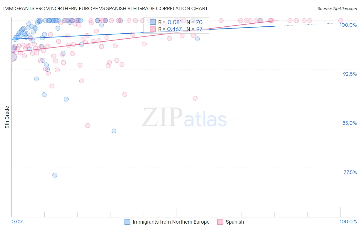 Immigrants from Northern Europe vs Spanish 9th Grade