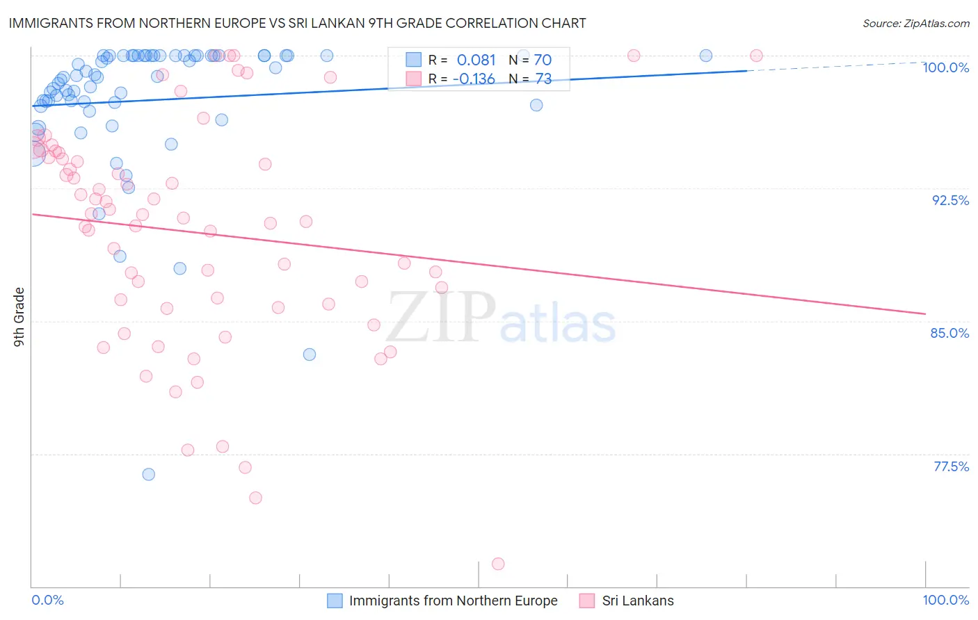 Immigrants from Northern Europe vs Sri Lankan 9th Grade