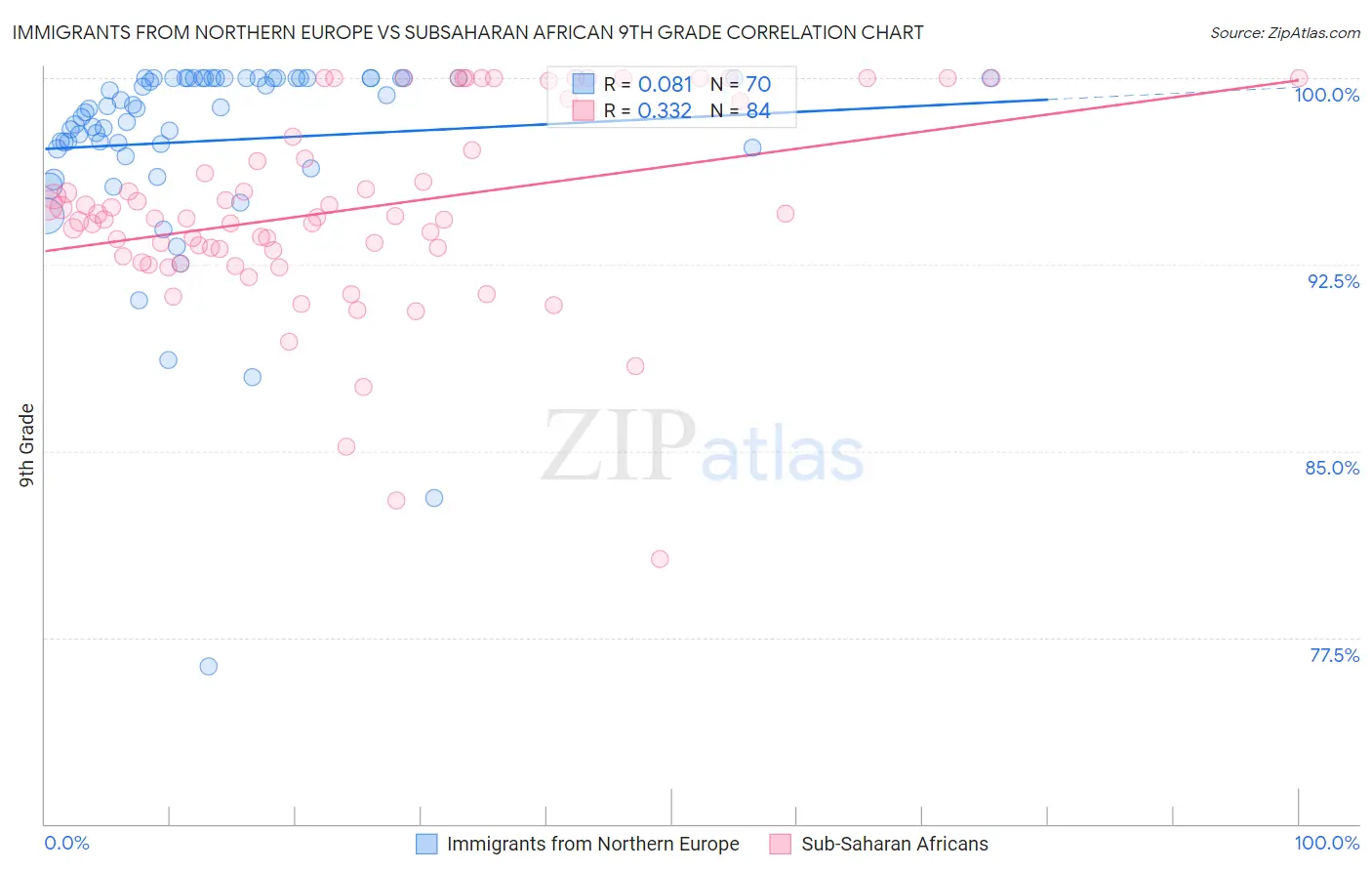 Immigrants from Northern Europe vs Subsaharan African 9th Grade