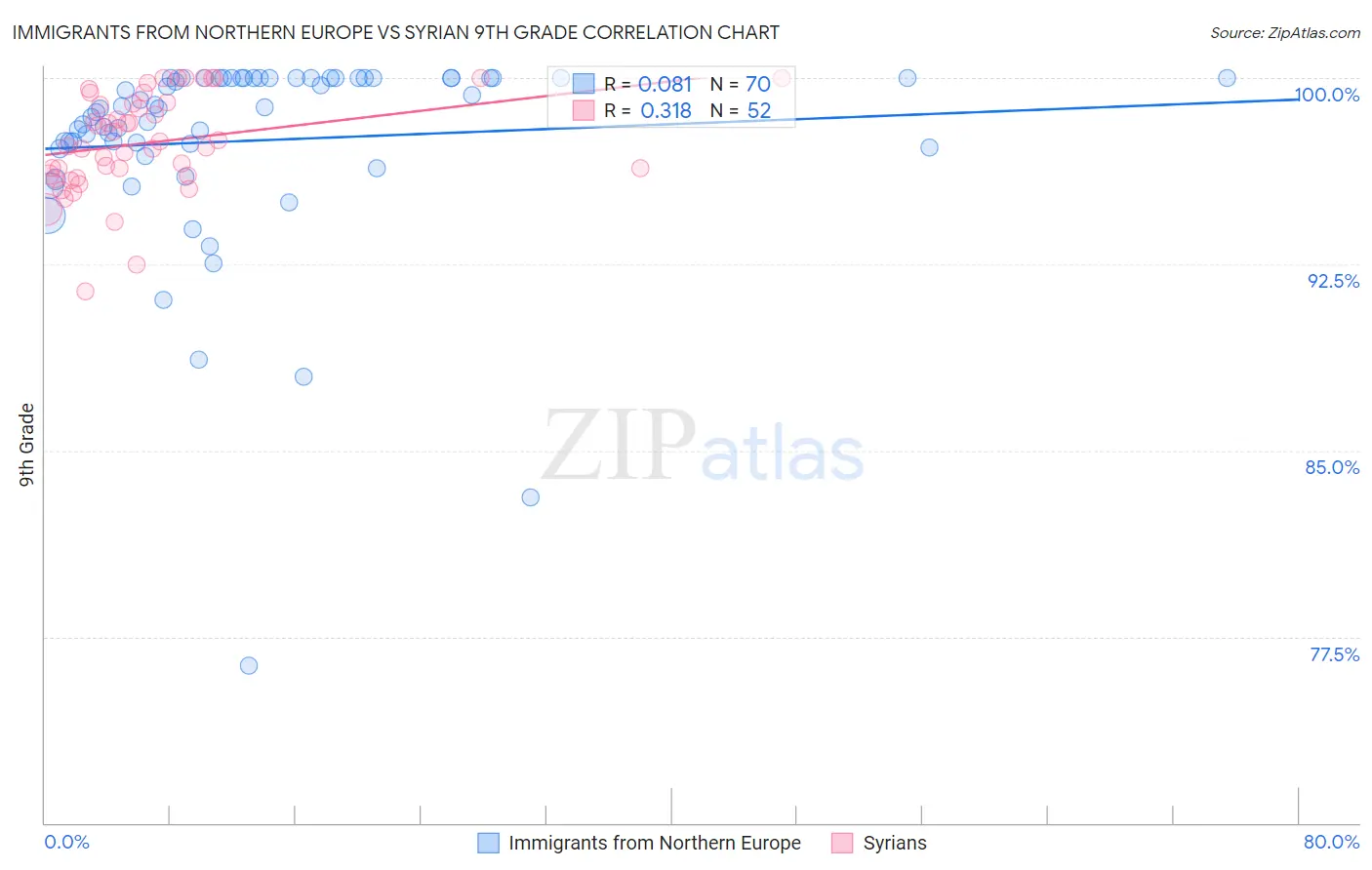 Immigrants from Northern Europe vs Syrian 9th Grade