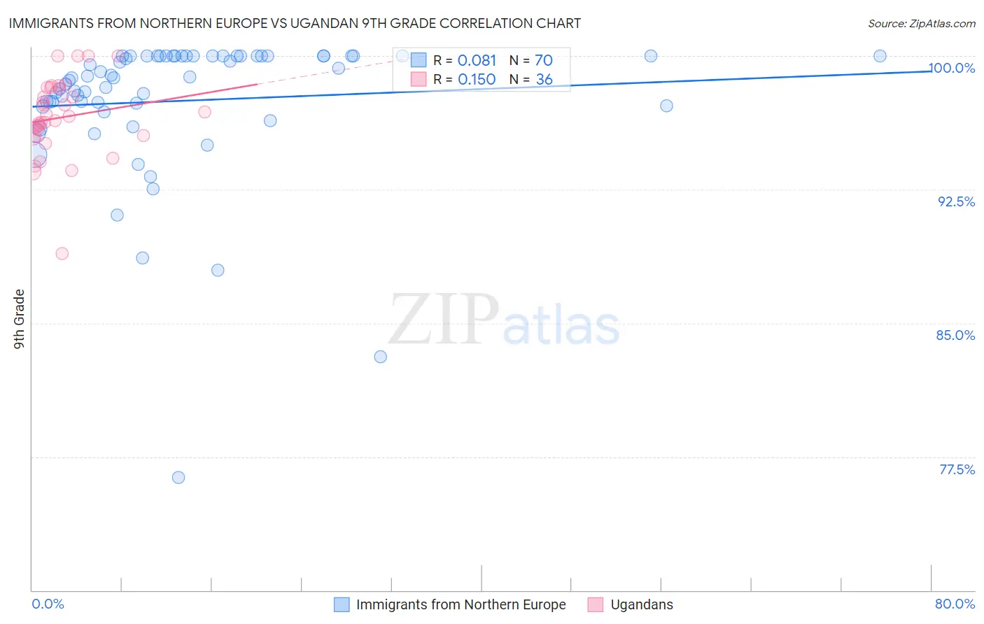Immigrants from Northern Europe vs Ugandan 9th Grade