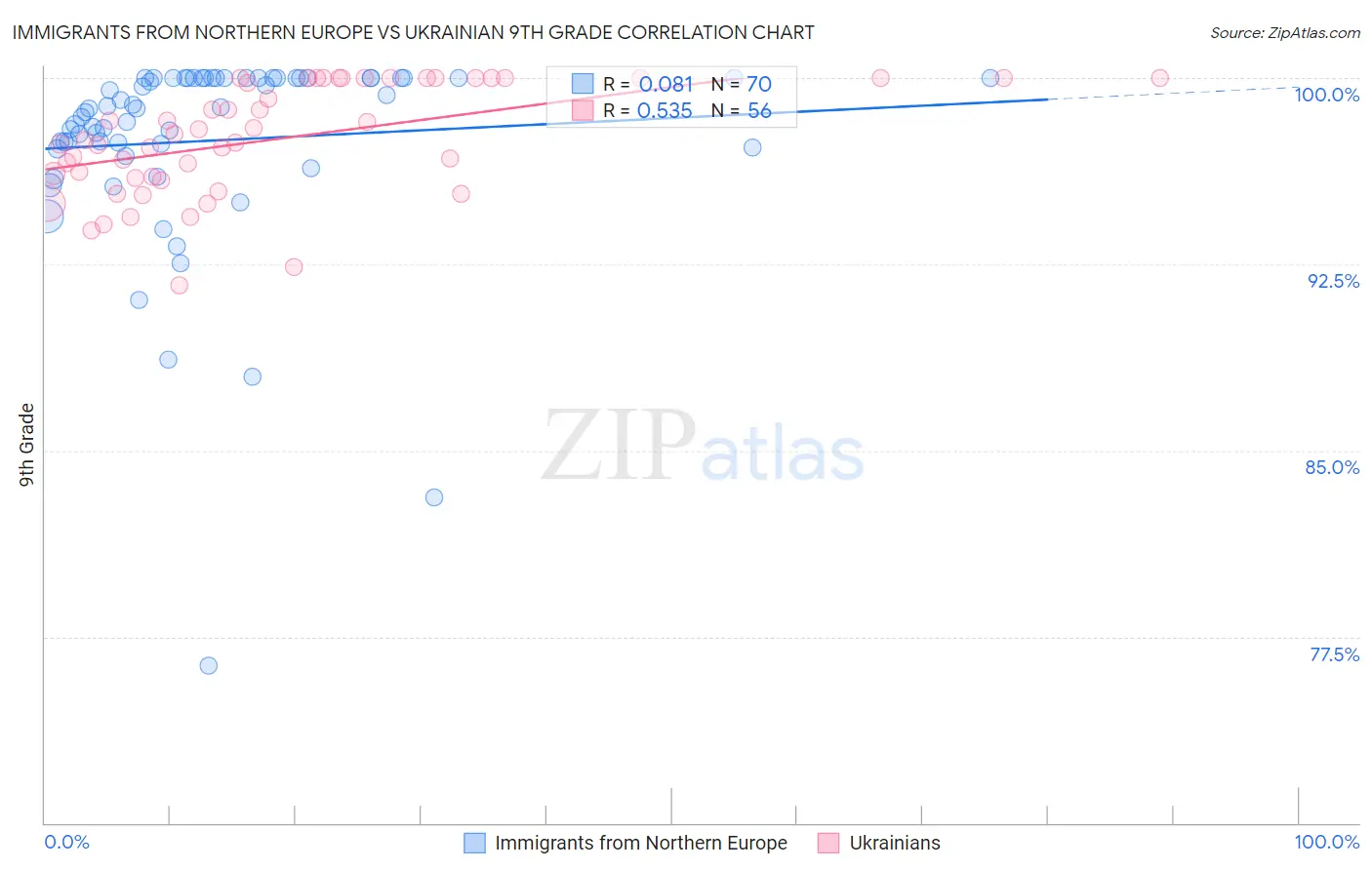 Immigrants from Northern Europe vs Ukrainian 9th Grade