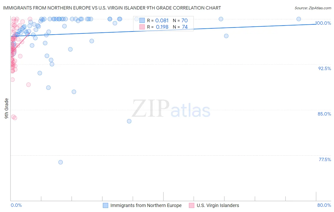 Immigrants from Northern Europe vs U.S. Virgin Islander 9th Grade