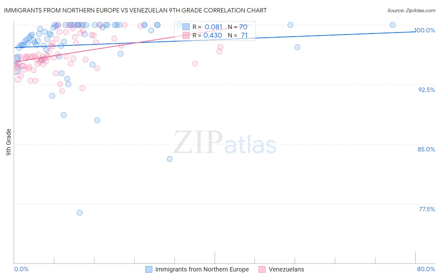 Immigrants from Northern Europe vs Venezuelan 9th Grade