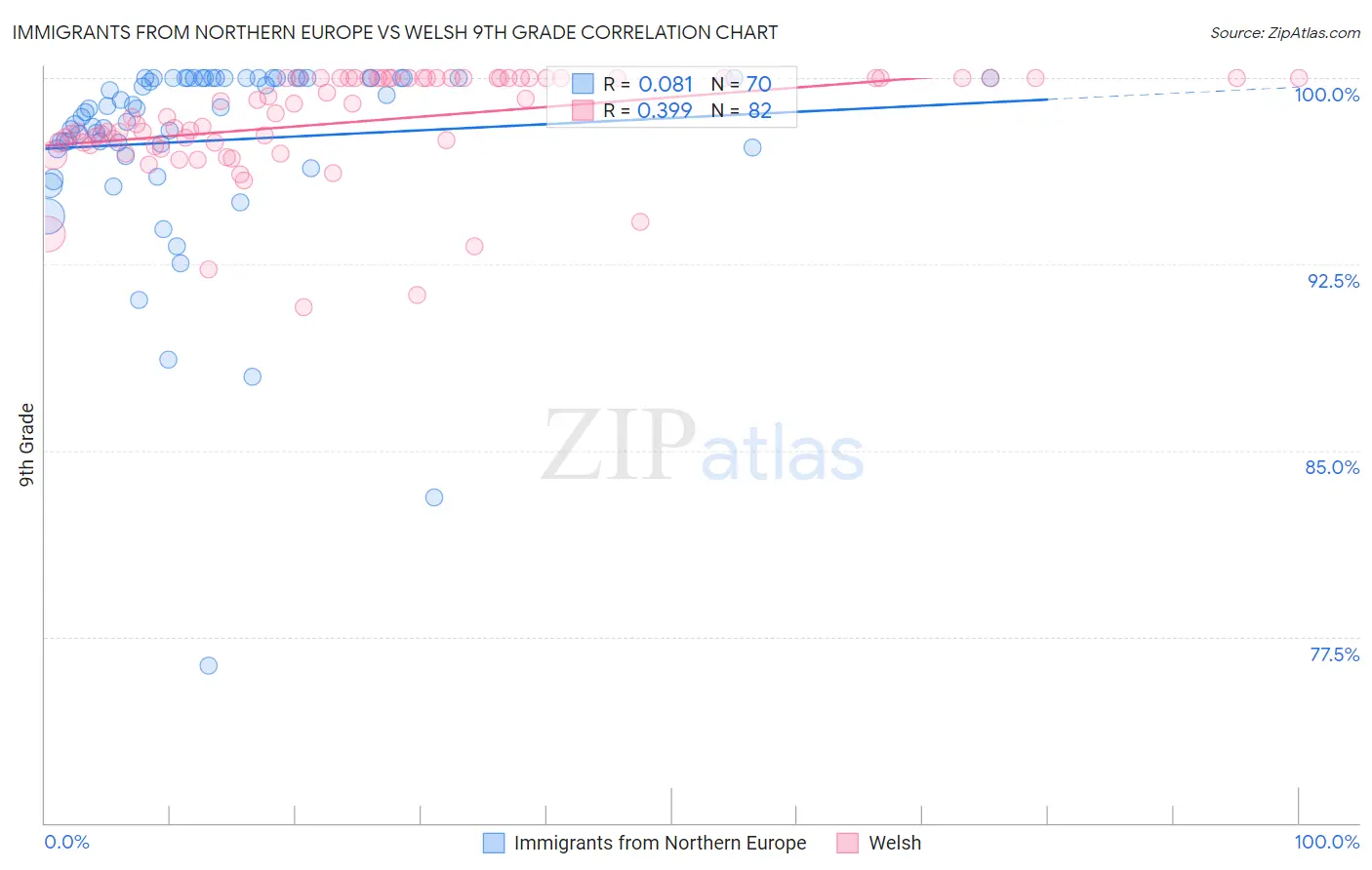 Immigrants from Northern Europe vs Welsh 9th Grade