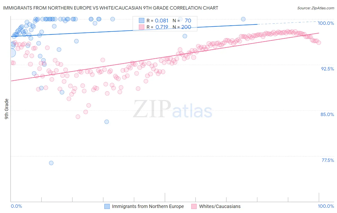 Immigrants from Northern Europe vs White/Caucasian 9th Grade