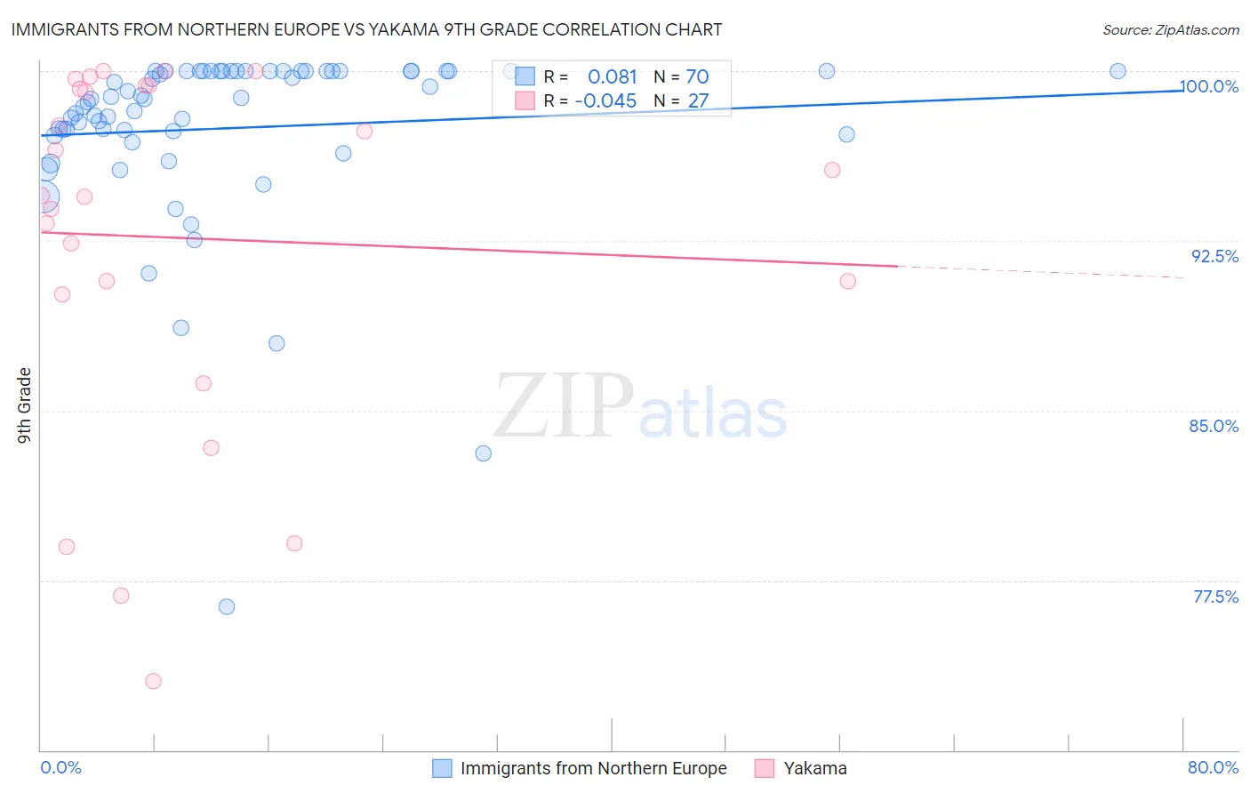Immigrants from Northern Europe vs Yakama 9th Grade