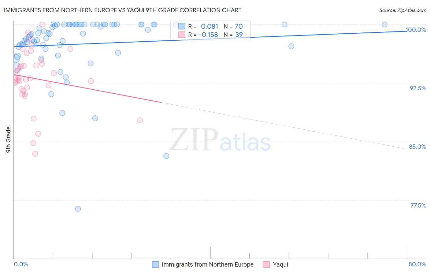 Immigrants from Northern Europe vs Yaqui 9th Grade