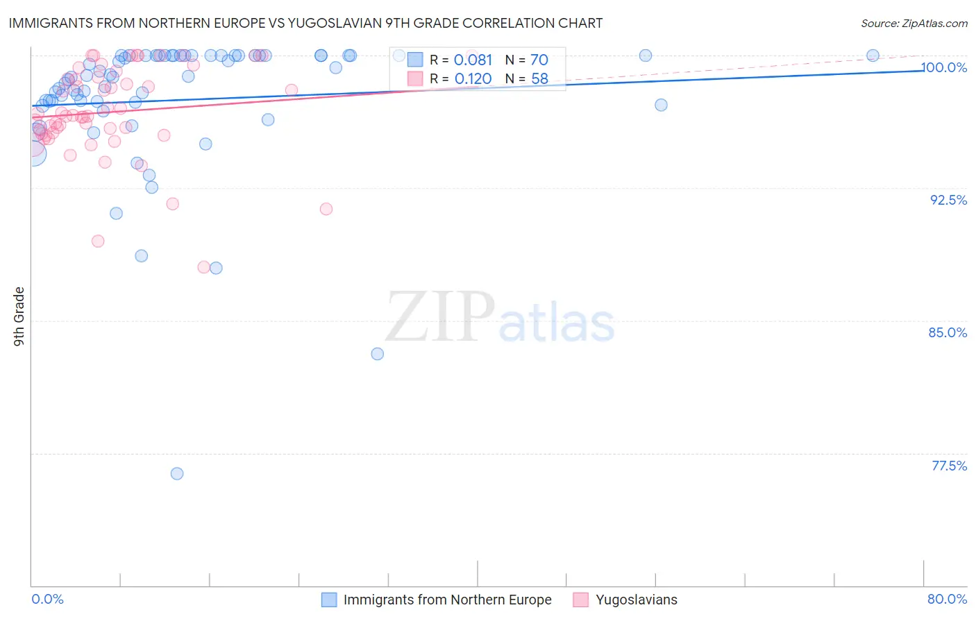 Immigrants from Northern Europe vs Yugoslavian 9th Grade