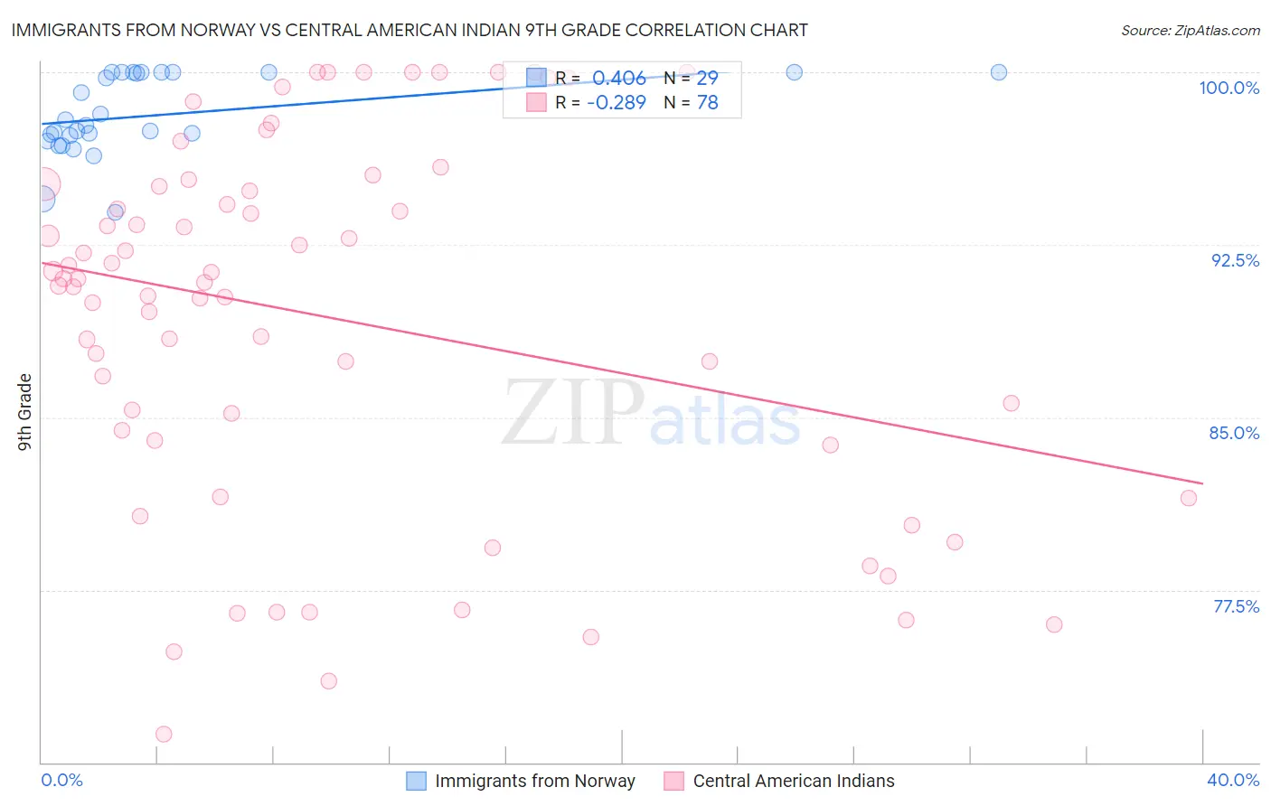 Immigrants from Norway vs Central American Indian 9th Grade